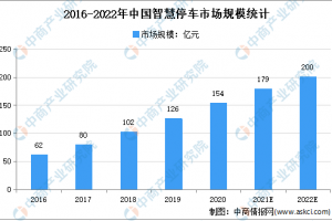 2022年中國智慧停車市場規(guī)模及發(fā)展趨勢預(yù)測分析