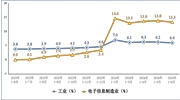 2024年上半年我國規(guī)上電子信息制造業(yè)增加值同比增長13.3%
